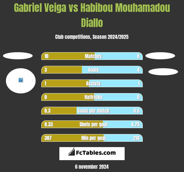 Gabriel Veiga vs Habibou Mouhamadou Diallo h2h player stats