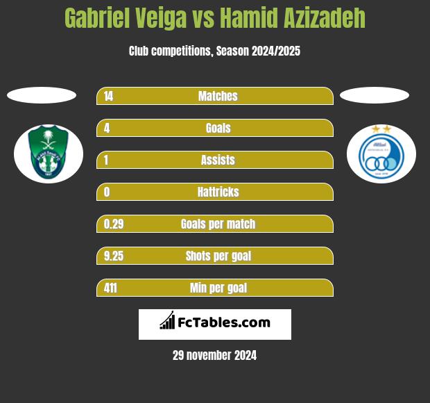 Gabriel Veiga vs Hamid Azizadeh h2h player stats