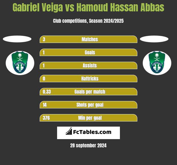 Gabriel Veiga vs Hamoud Hassan Abbas h2h player stats