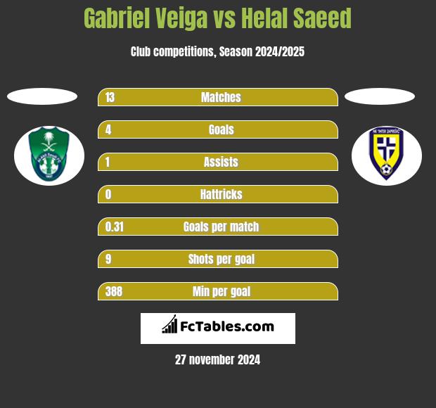 Gabriel Veiga vs Helal Saeed h2h player stats