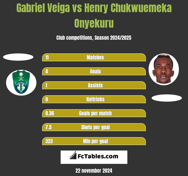 Gabriel Veiga vs Henry Chukwuemeka Onyekuru h2h player stats