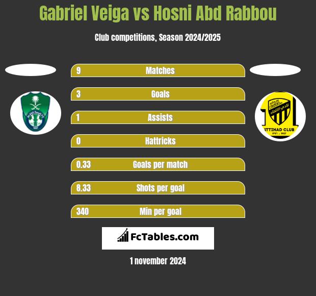 Gabriel Veiga vs Hosni Abd Rabbou h2h player stats