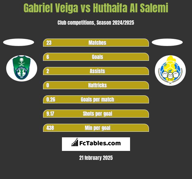 Gabriel Veiga vs Huthaifa Al Salemi h2h player stats