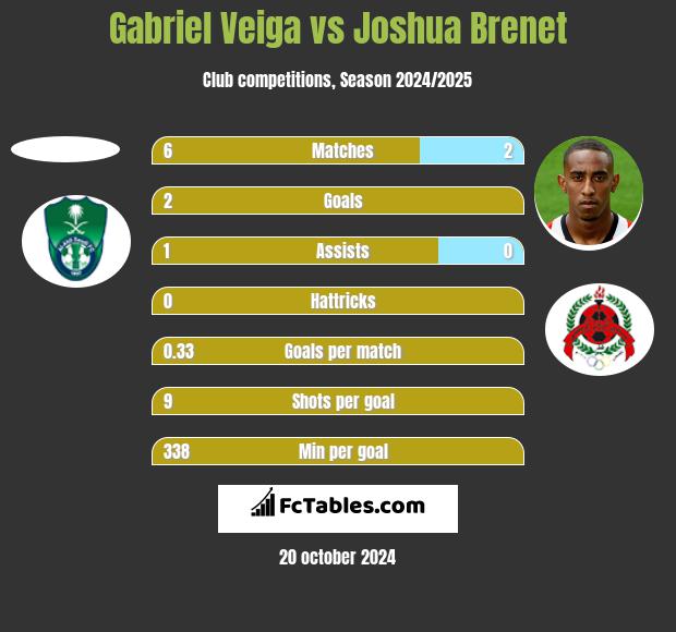 Gabriel Veiga vs Joshua Brenet h2h player stats