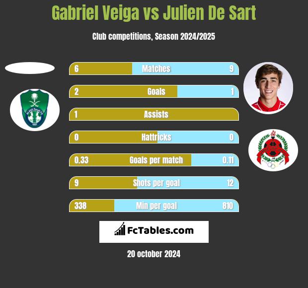 Gabriel Veiga vs Julien De Sart h2h player stats