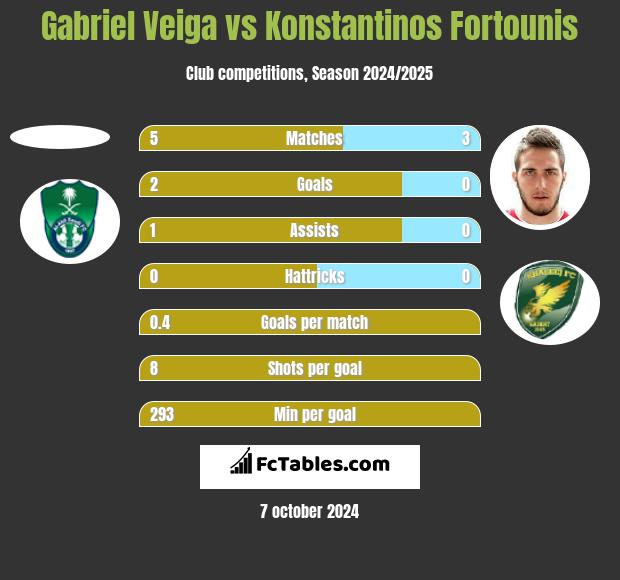 Gabriel Veiga vs Konstantinos Fortounis h2h player stats