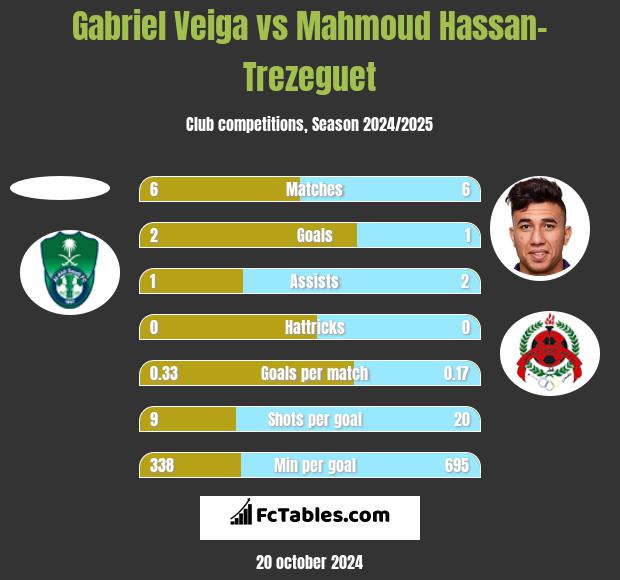 Gabriel Veiga vs Mahmoud Hassan-Trezeguet h2h player stats