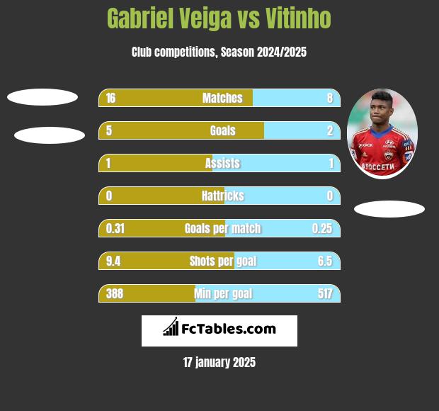 Gabriel Veiga vs Vitinho h2h player stats