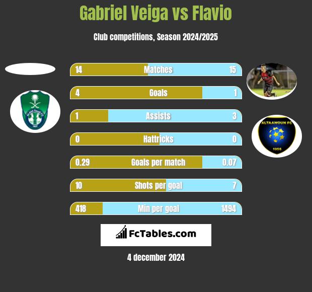 Gabriel Veiga vs Flavio h2h player stats