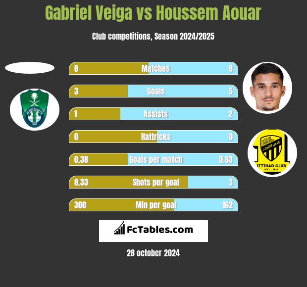 Gabriel Veiga vs Houssem Aouar h2h player stats