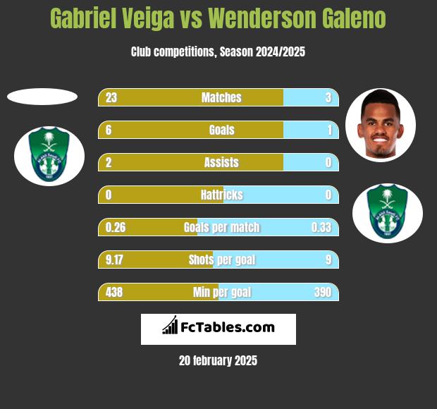 Gabriel Veiga vs Wenderson Galeno h2h player stats