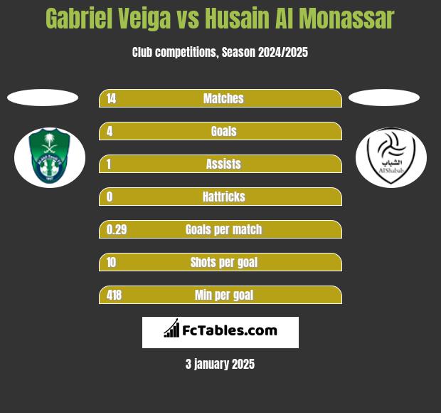 Gabriel Veiga vs Husain Al Monassar h2h player stats