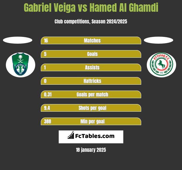 Gabriel Veiga vs Hamed Al Ghamdi h2h player stats