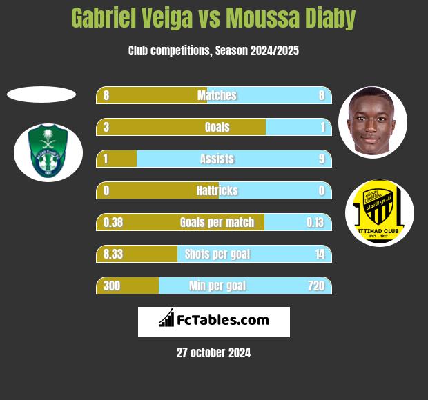 Gabriel Veiga vs Moussa Diaby h2h player stats