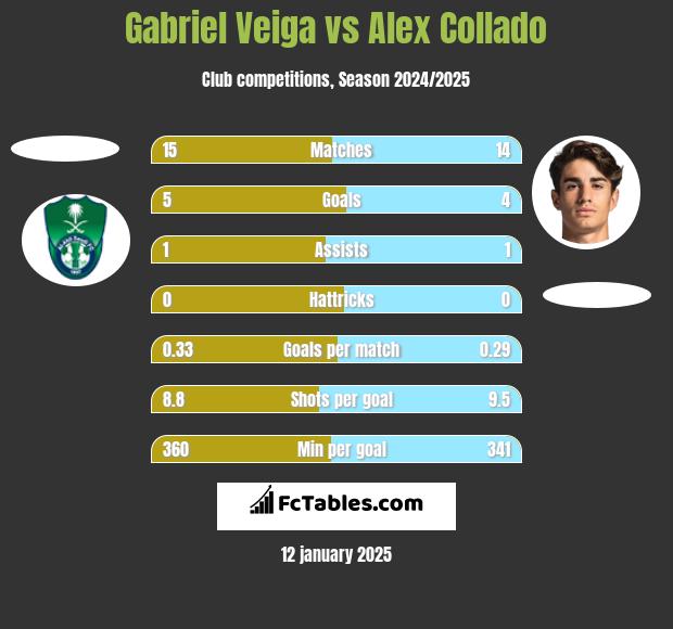 Gabriel Veiga vs Alex Collado h2h player stats