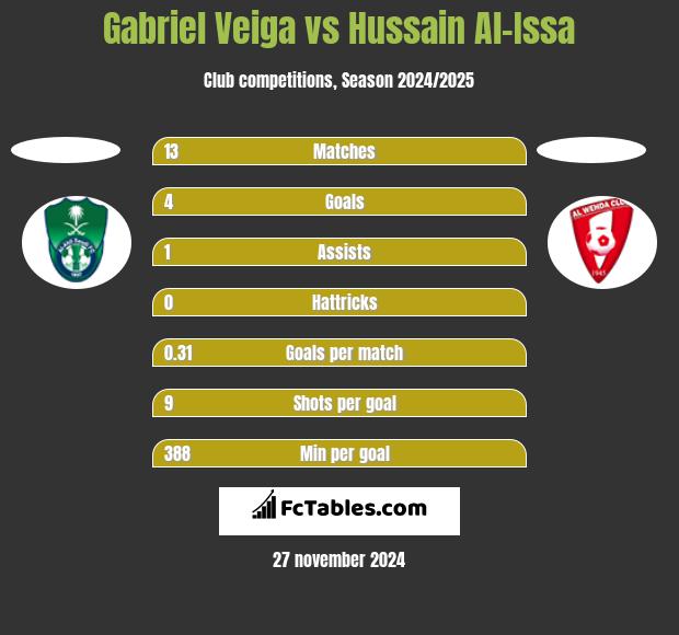 Gabriel Veiga vs Hussain Al-Issa h2h player stats