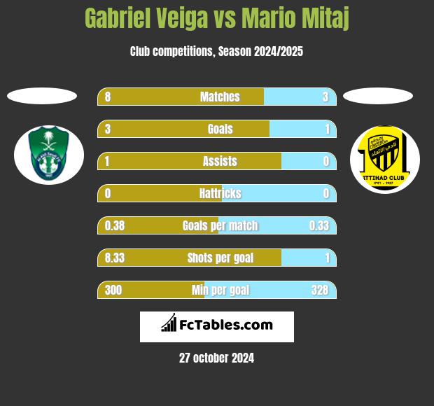 Gabriel Veiga vs Mario Mitaj h2h player stats