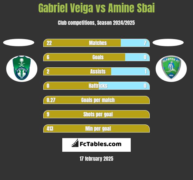 Gabriel Veiga vs Amine Sbai h2h player stats