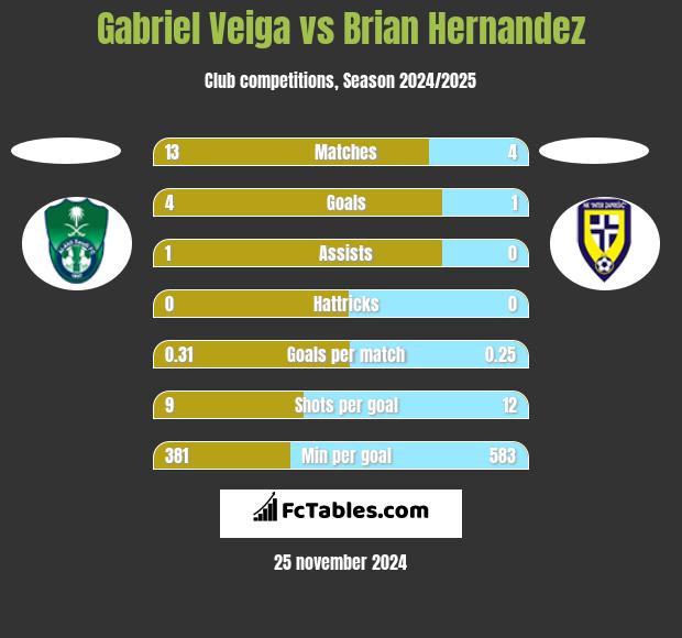 Gabriel Veiga vs Brian Hernandez h2h player stats