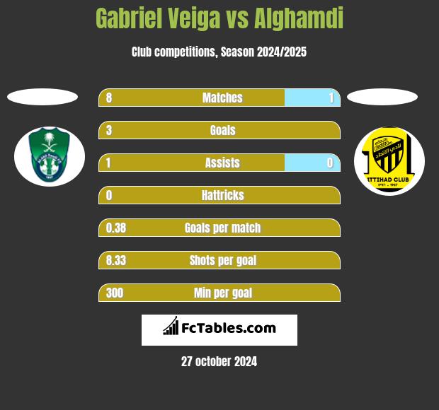 Gabriel Veiga vs Alghamdi h2h player stats