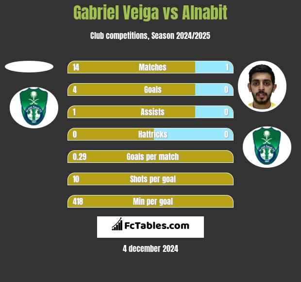 Gabriel Veiga vs Alnabit h2h player stats