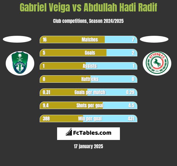 Gabriel Veiga vs Abdullah Hadi Radif h2h player stats