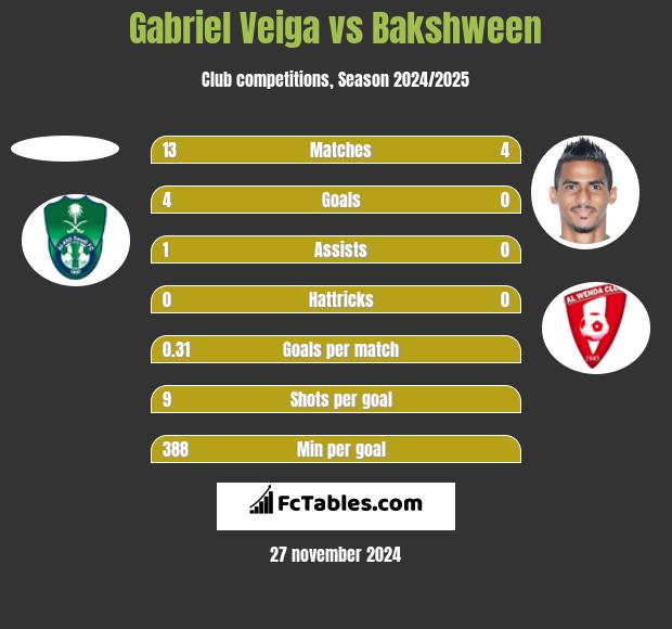 Gabriel Veiga vs Bakshween h2h player stats