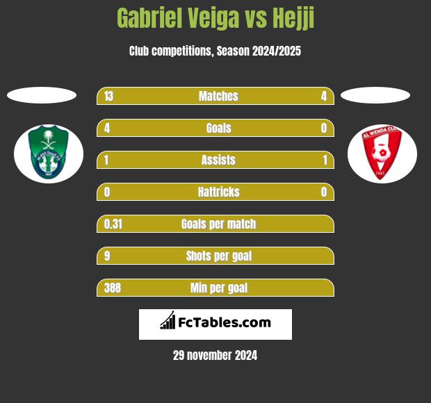 Gabriel Veiga vs Hejji h2h player stats