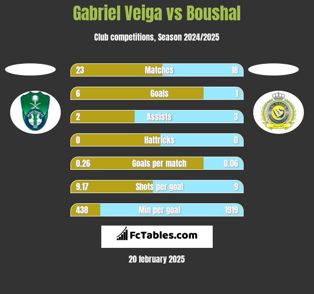 Gabriel Veiga vs Boushal h2h player stats