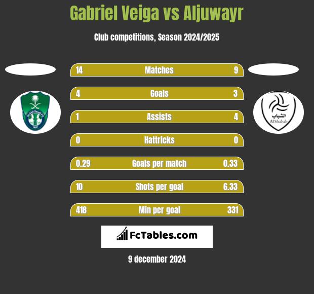 Gabriel Veiga vs Aljuwayr h2h player stats