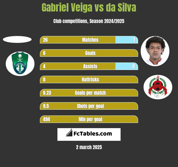 Gabriel Veiga vs da Silva h2h player stats