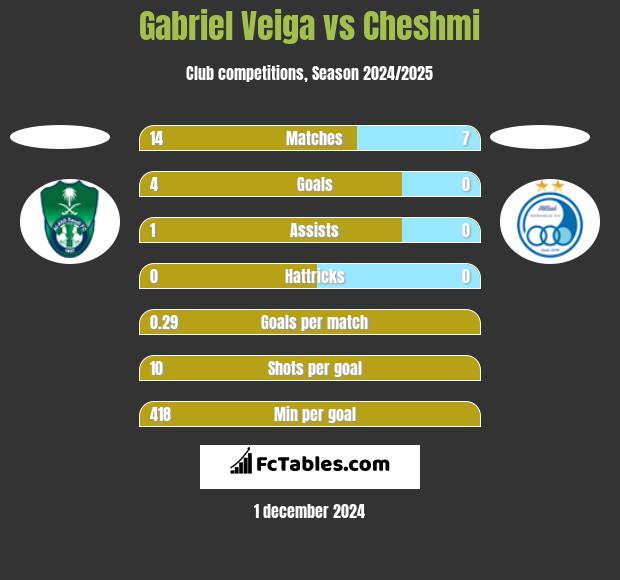 Gabriel Veiga vs Cheshmi h2h player stats