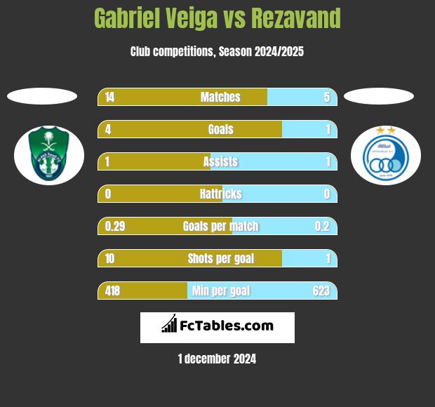 Gabriel Veiga vs Rezavand h2h player stats