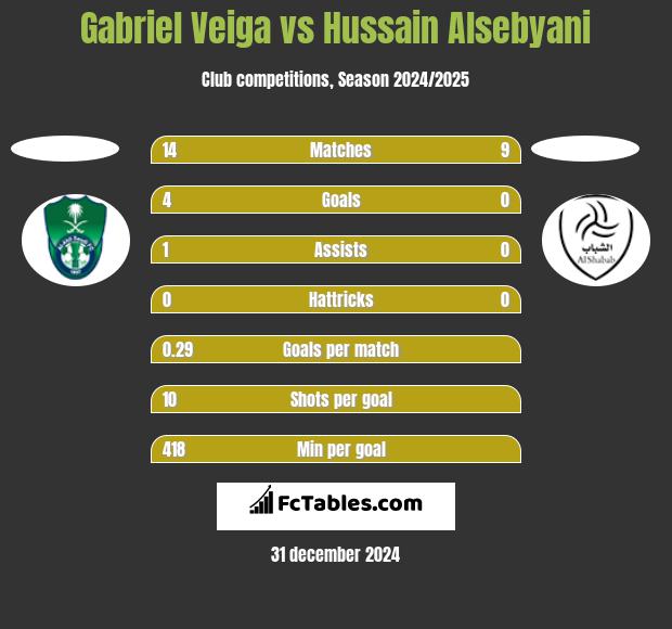 Gabriel Veiga vs Hussain Alsebyani h2h player stats