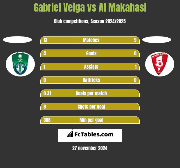 Gabriel Veiga vs Al Makahasi h2h player stats