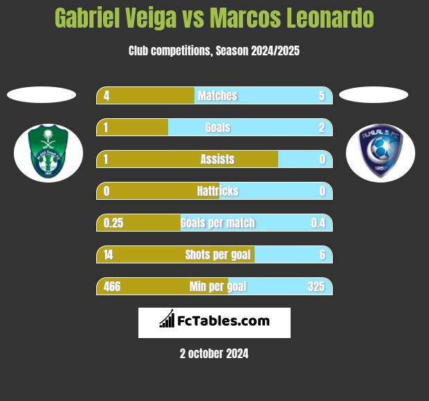 Gabriel Veiga vs Marcos Leonardo h2h player stats