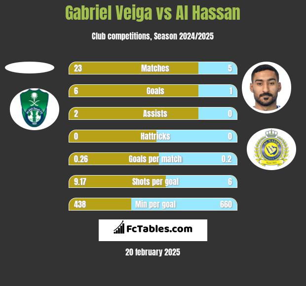 Gabriel Veiga vs Al Hassan h2h player stats