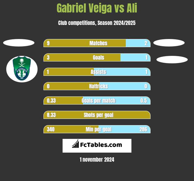 Gabriel Veiga vs Ali h2h player stats