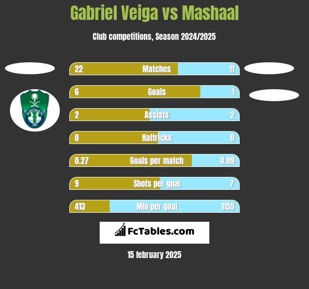 Gabriel Veiga vs Mashaal h2h player stats