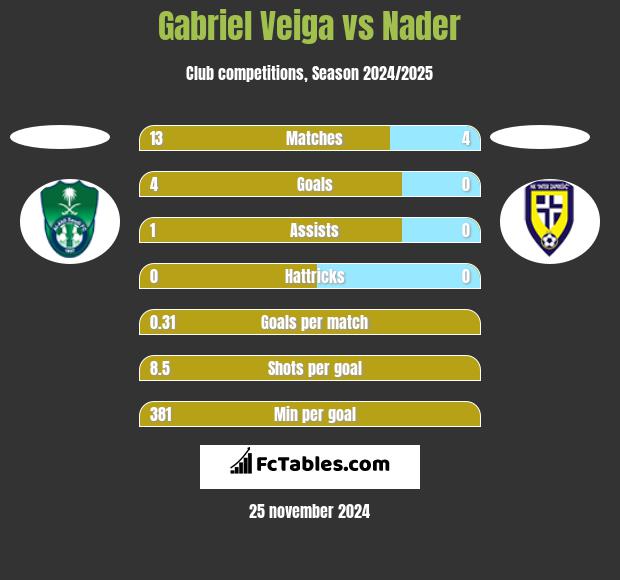 Gabriel Veiga vs Nader h2h player stats