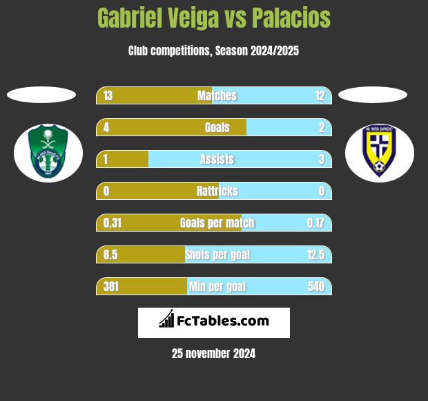 Gabriel Veiga vs Palacios h2h player stats