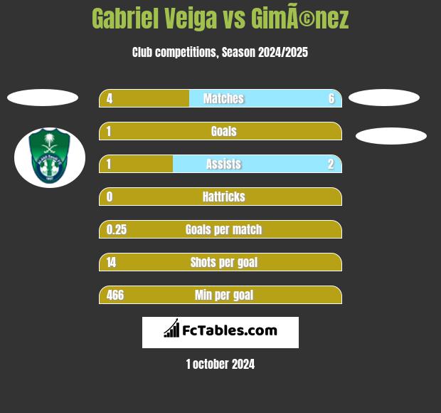 Gabriel Veiga vs GimÃ©nez h2h player stats