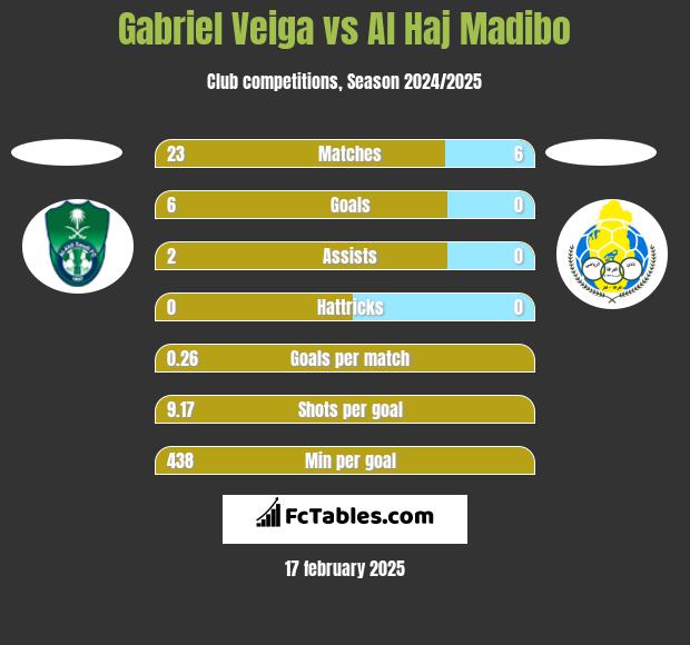 Gabriel Veiga vs Al Haj Madibo h2h player stats