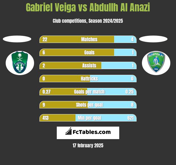 Gabriel Veiga vs Abdullh Al Anazi h2h player stats