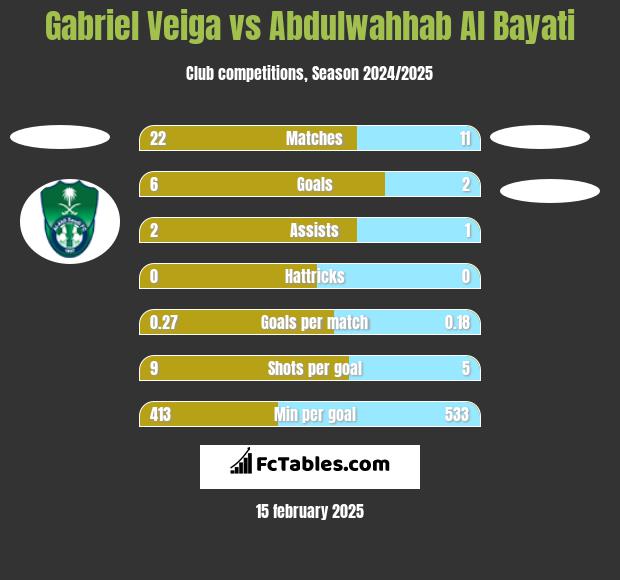 Gabriel Veiga vs Abdulwahhab Al Bayati h2h player stats