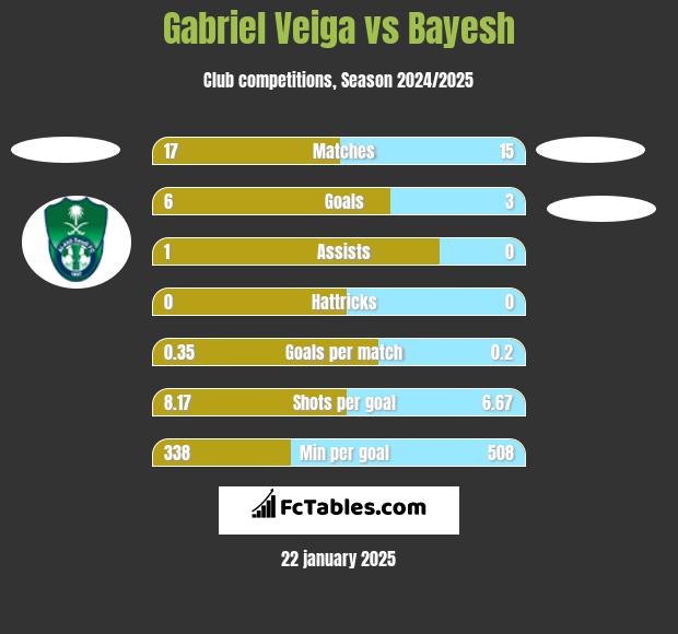 Gabriel Veiga vs Bayesh h2h player stats