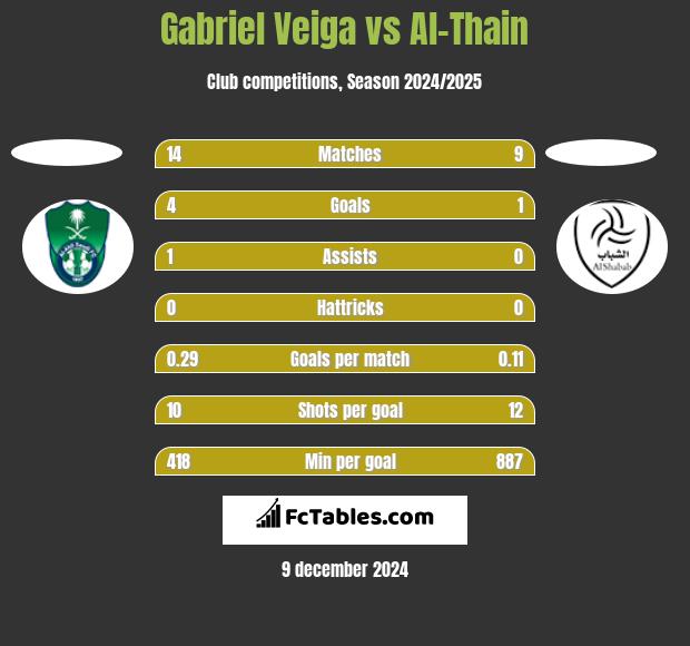 Gabriel Veiga vs Al-Thain h2h player stats