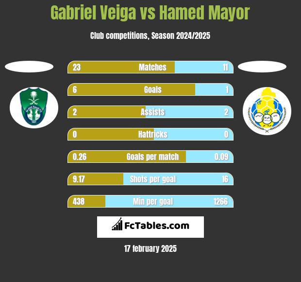 Gabriel Veiga vs Hamed Mayor h2h player stats