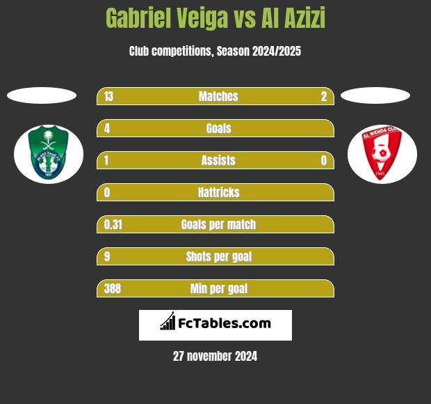 Gabriel Veiga vs Al Azizi h2h player stats