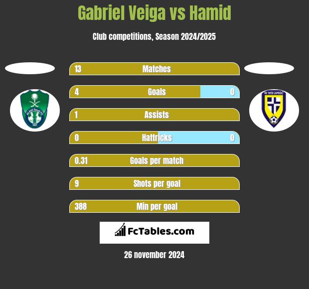 Gabriel Veiga vs Hamid h2h player stats